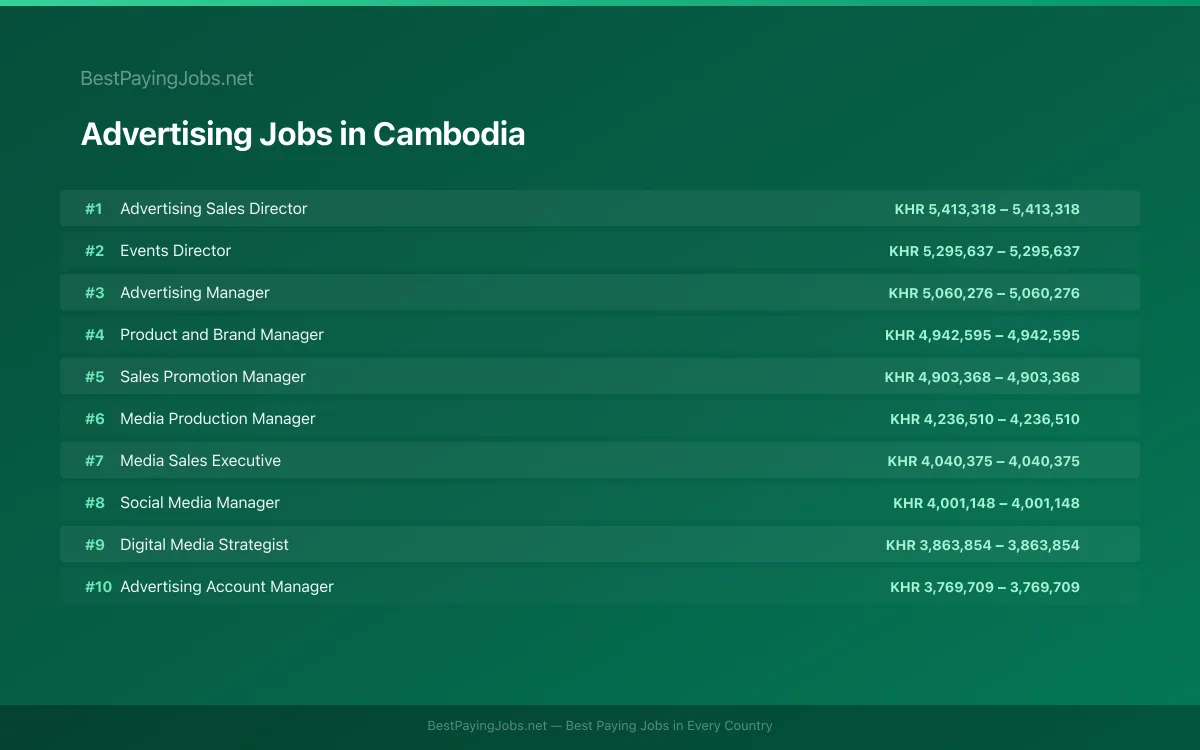 Highest paying Advertising jobs in Cambodia