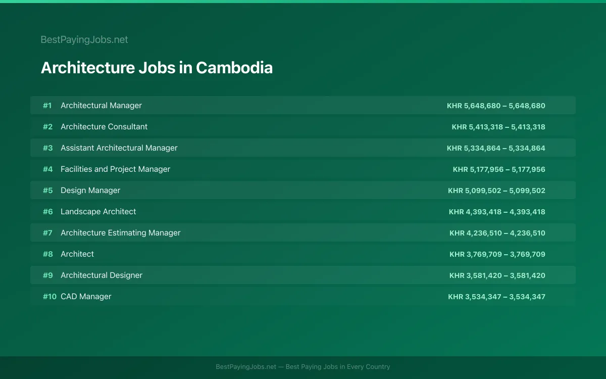 Highest paying Architecture jobs in Cambodia