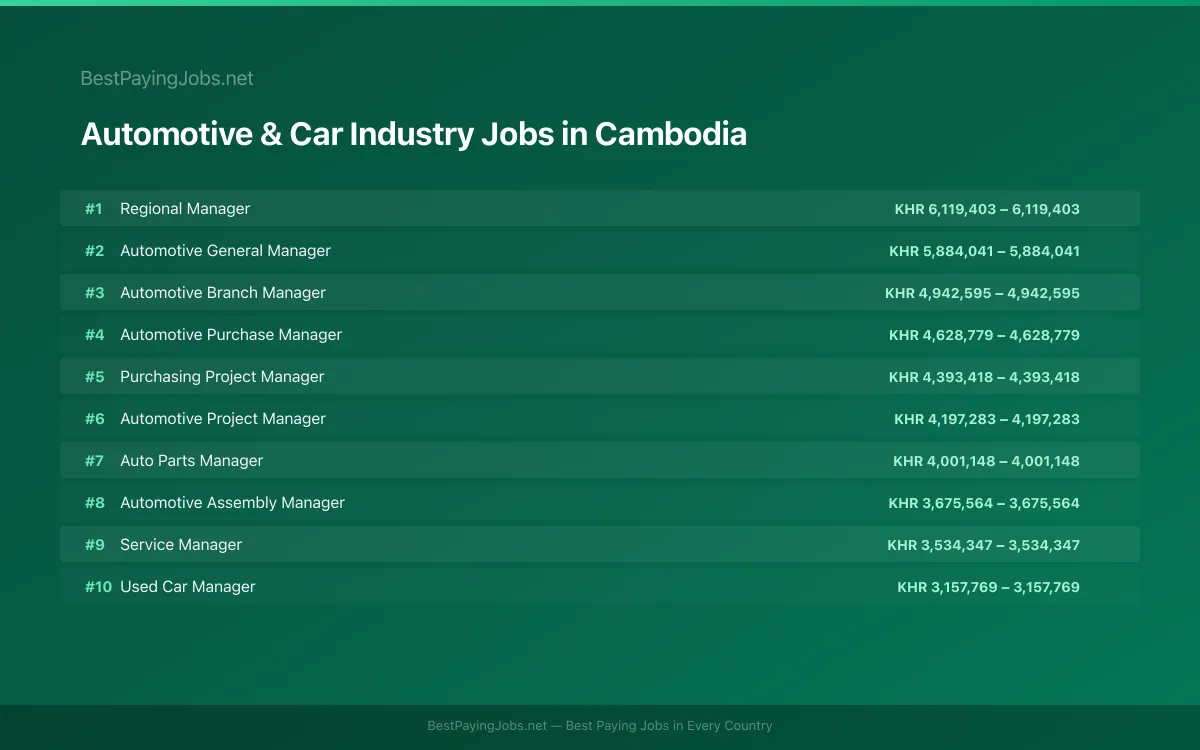 Highest paying Automotive & Car Industry jobs in Cambodia