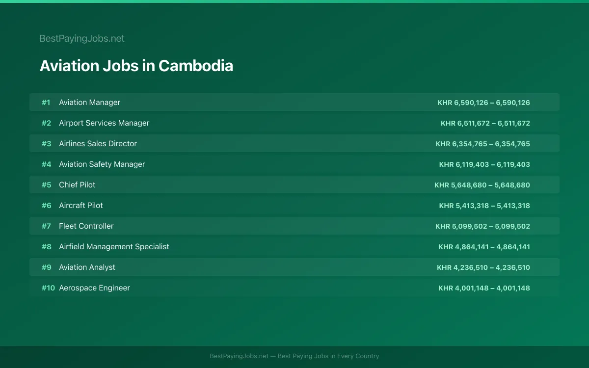 Highest paying Aviation jobs in Cambodia