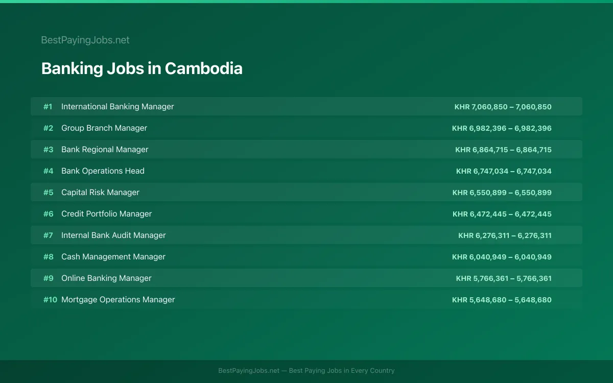 Highest paying Banking jobs in Cambodia