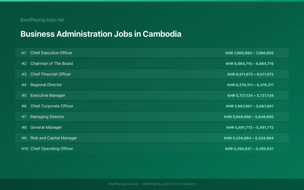 Highest paying Business Administration jobs in Cambodia