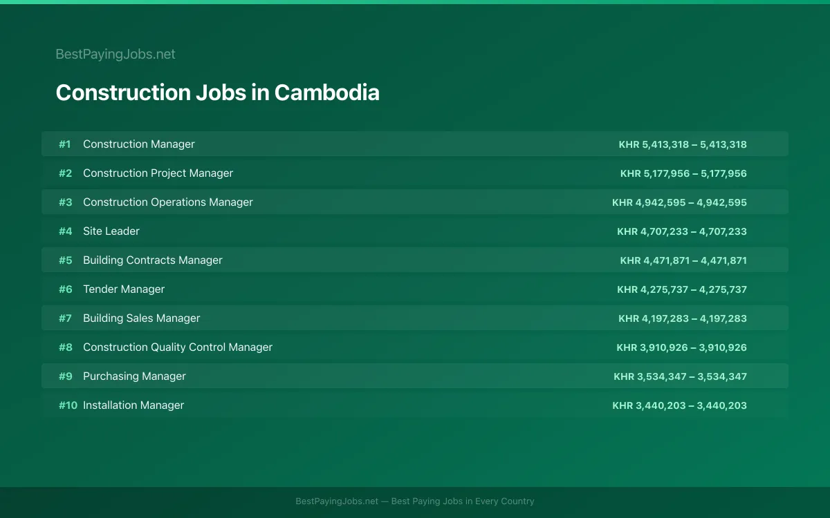 Highest paying Construction jobs in Cambodia