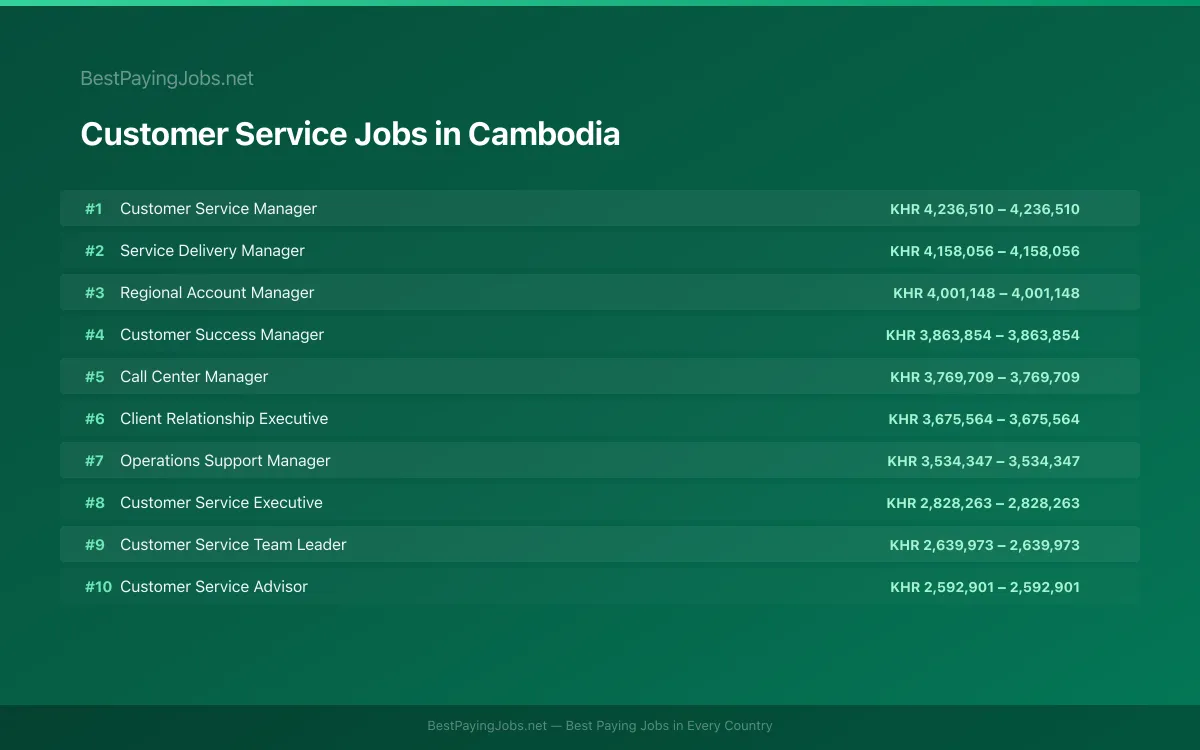 Highest paying Customer Service jobs in Cambodia