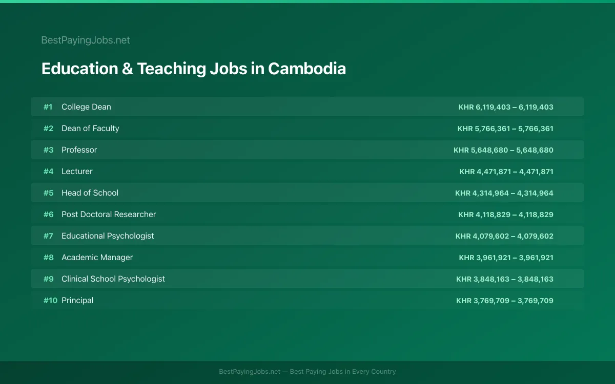 Highest paying Education & Teaching jobs in Cambodia