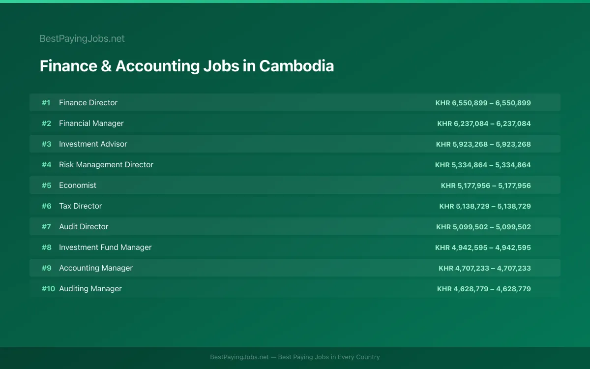 Highest paying Finance & Accounting jobs in Cambodia