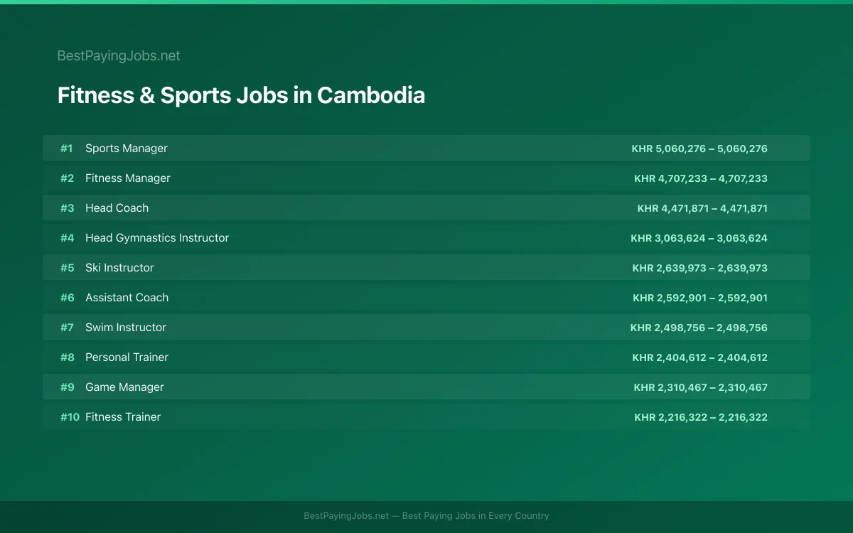 Highest paying Fitness & Sports jobs in Cambodia