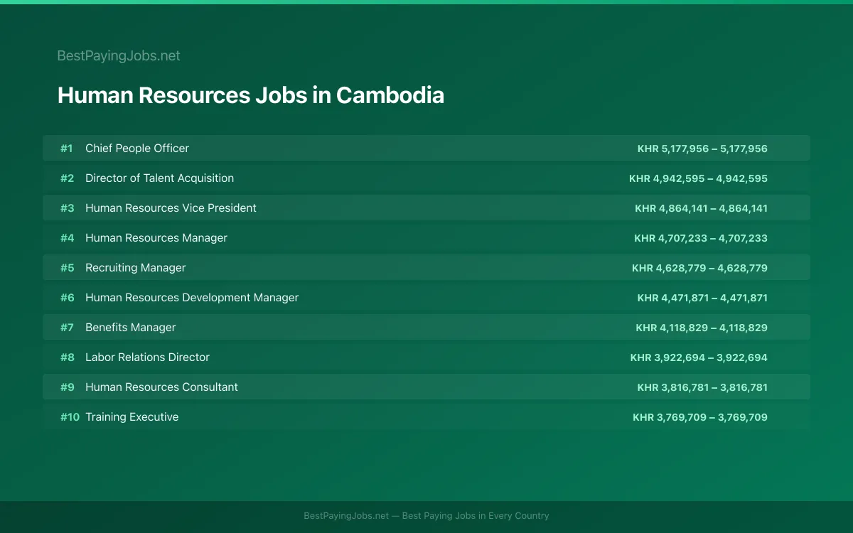 Highest paying Human Resources jobs in Cambodia