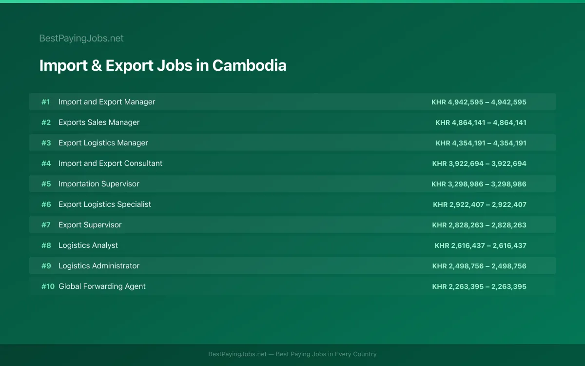Highest paying Import & Export jobs in Cambodia