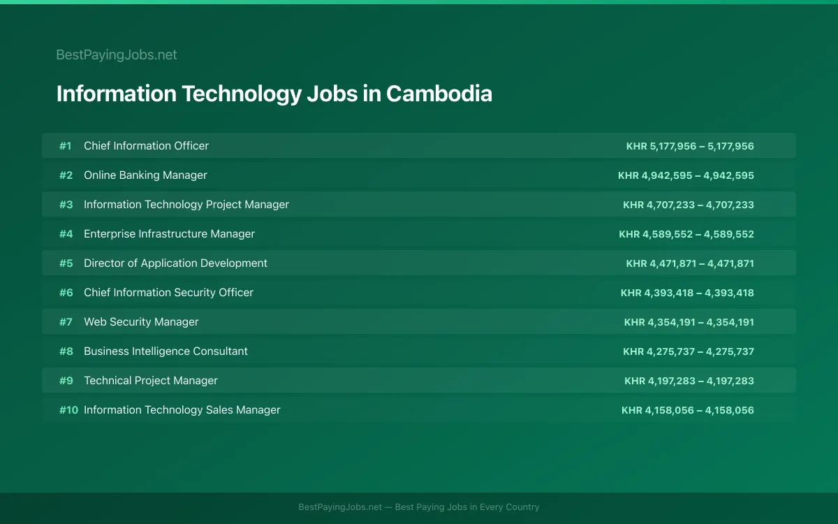 Highest paying Information Technology jobs in Cambodia
