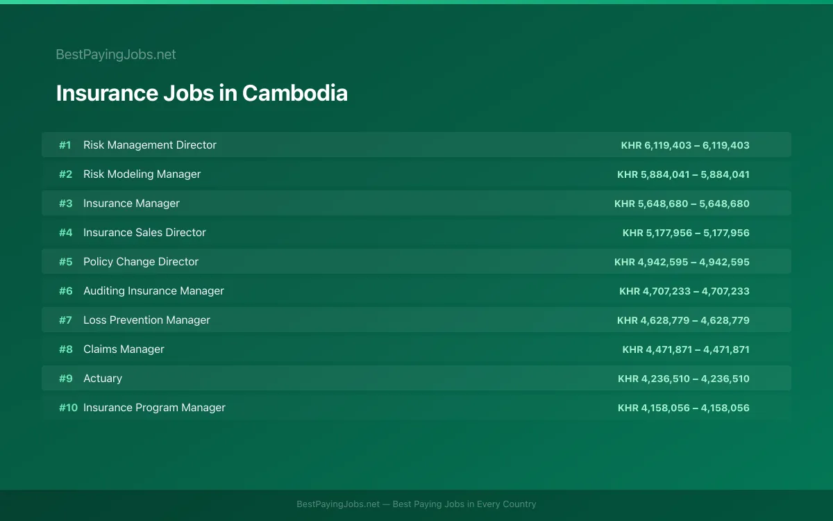 Highest paying Insurance jobs in Cambodia