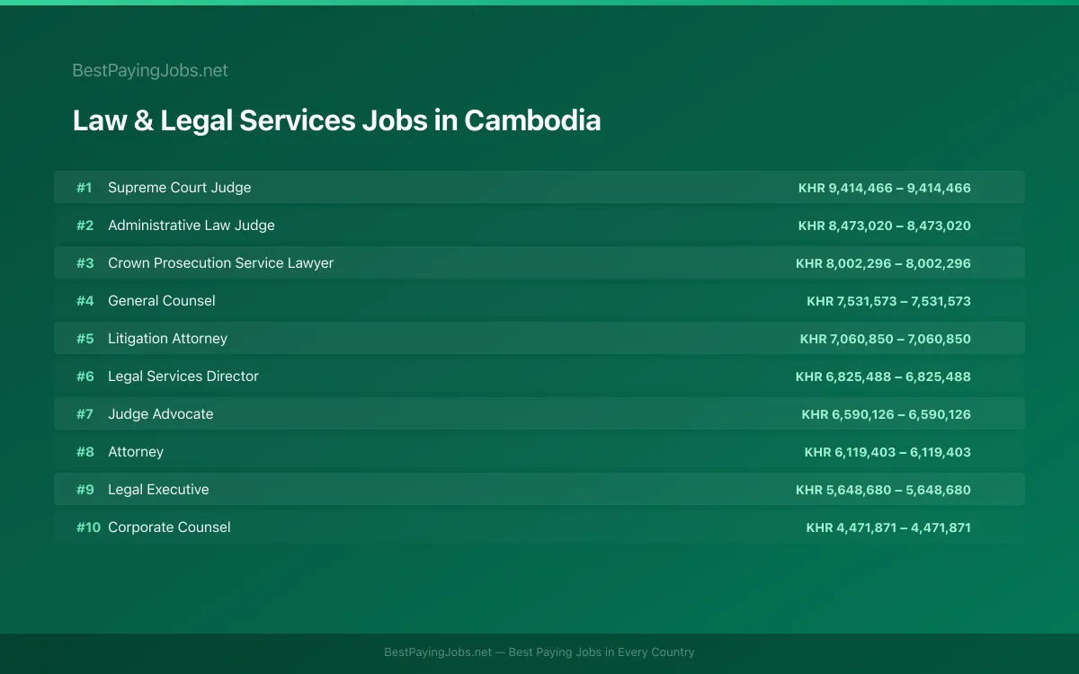 Highest paying Law & Legal Services jobs in Cambodia