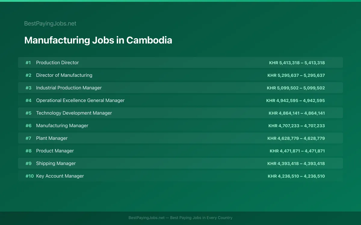 Highest paying Manufacturing jobs in Cambodia