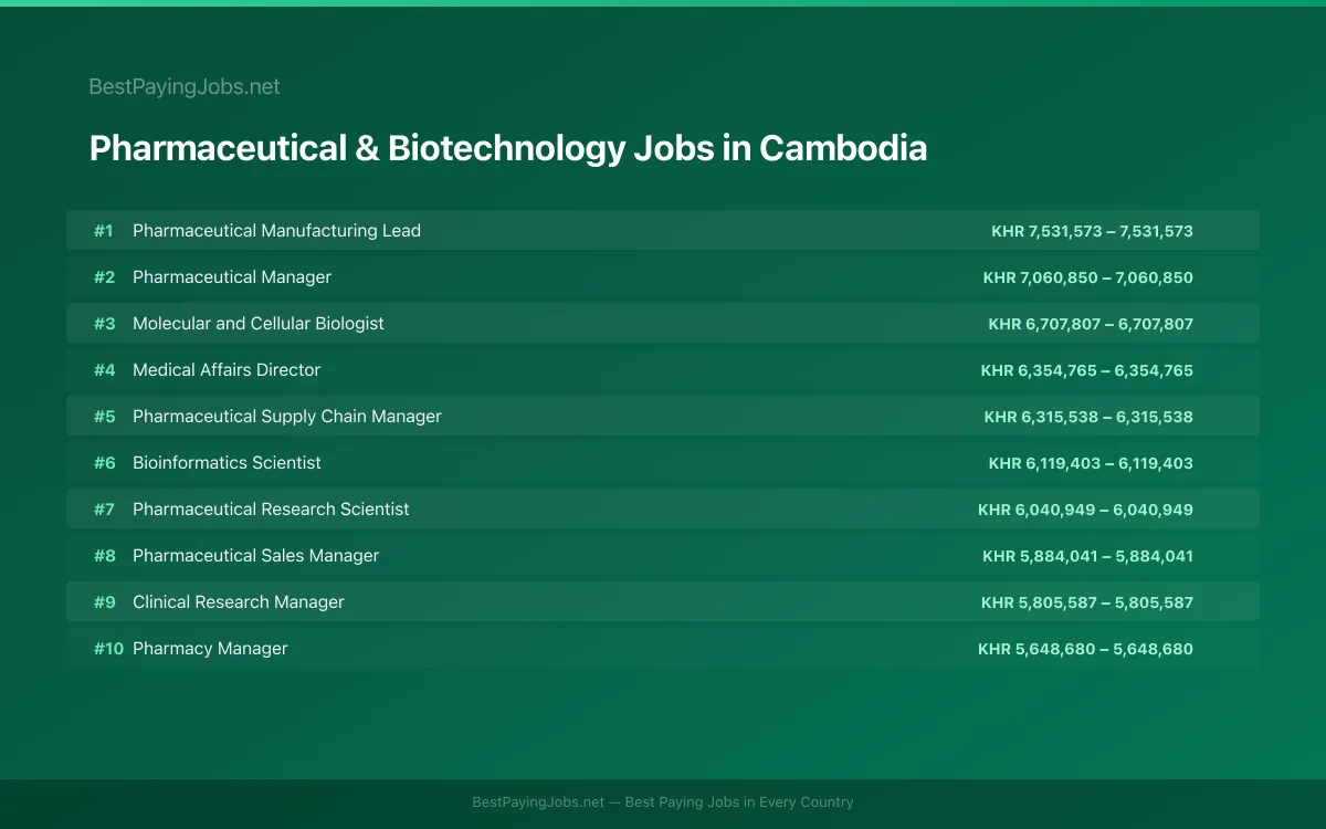 Highest paying Pharmaceutical & Biotechnology jobs in Cambodia