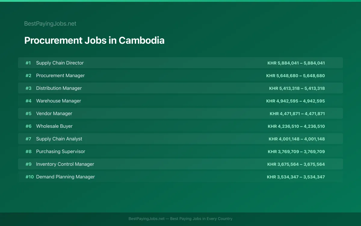 Highest paying Procurement jobs in Cambodia