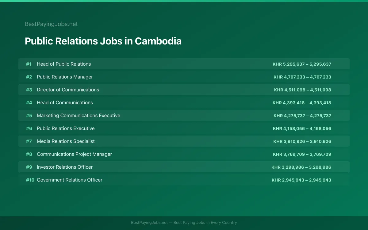 Highest paying Public Relations jobs in Cambodia