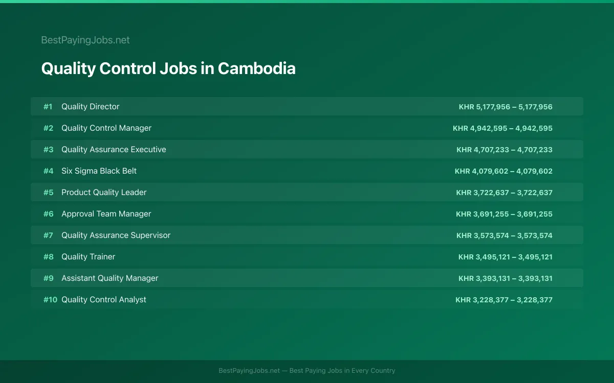 Highest paying Quality Control jobs in Cambodia