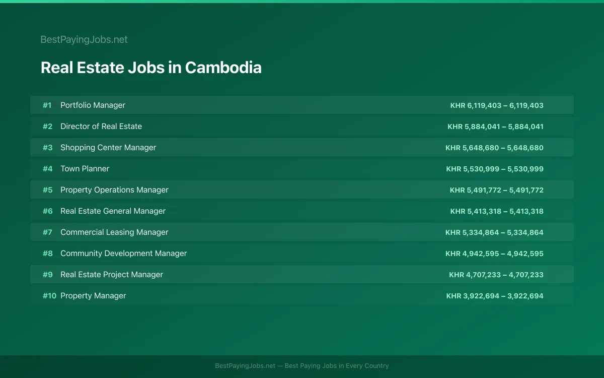 Highest paying Real Estate jobs in Cambodia