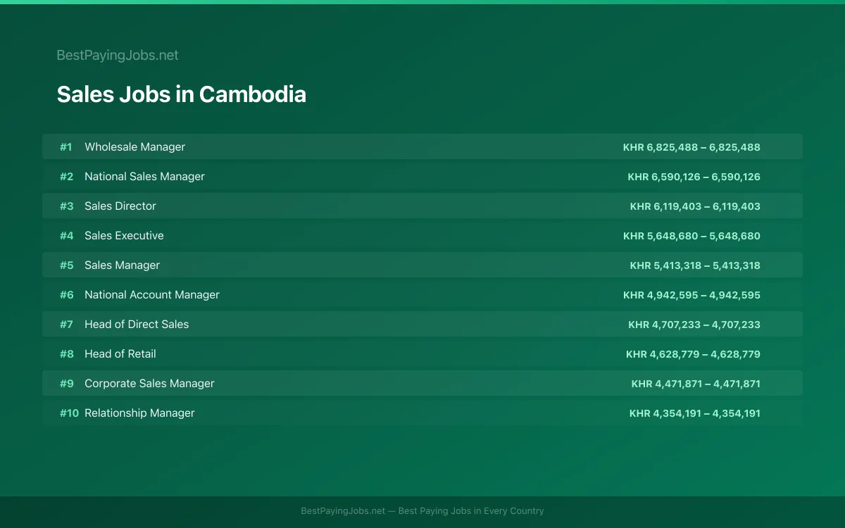 Highest paying Sales jobs in Cambodia