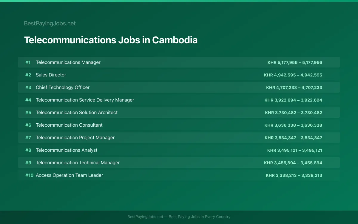 Highest paying Telecommunications jobs in Cambodia