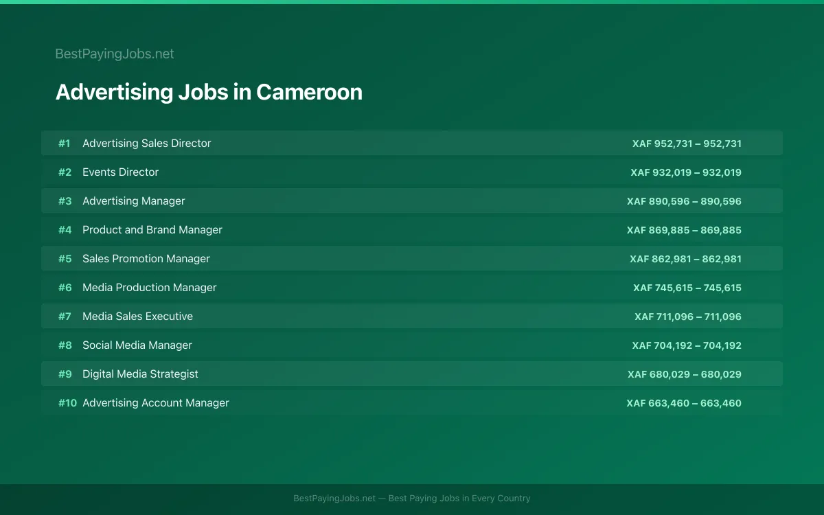 Highest paying Advertising jobs in Cameroon