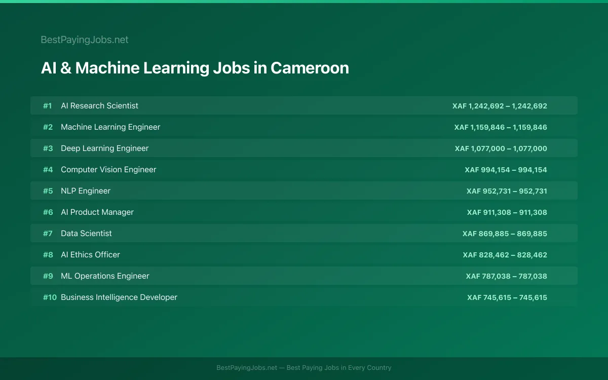 Highest paying AI & Machine Learning jobs in Cameroon