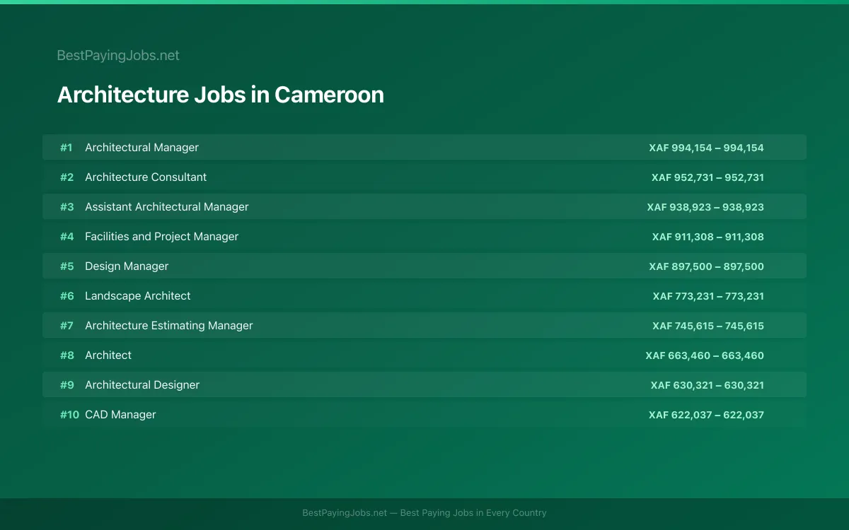 Highest paying Architecture jobs in Cameroon
