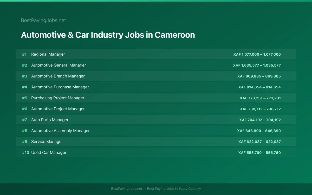 Highest paying Automotive & Car Industry jobs in Cameroon