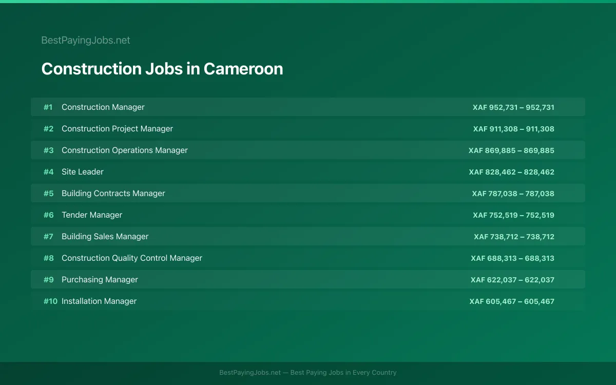 Highest paying Construction jobs in Cameroon