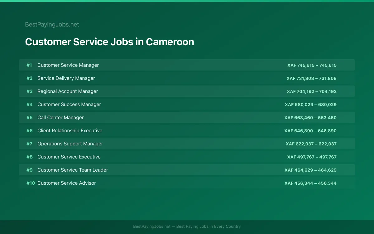 Highest paying Customer Service jobs in Cameroon