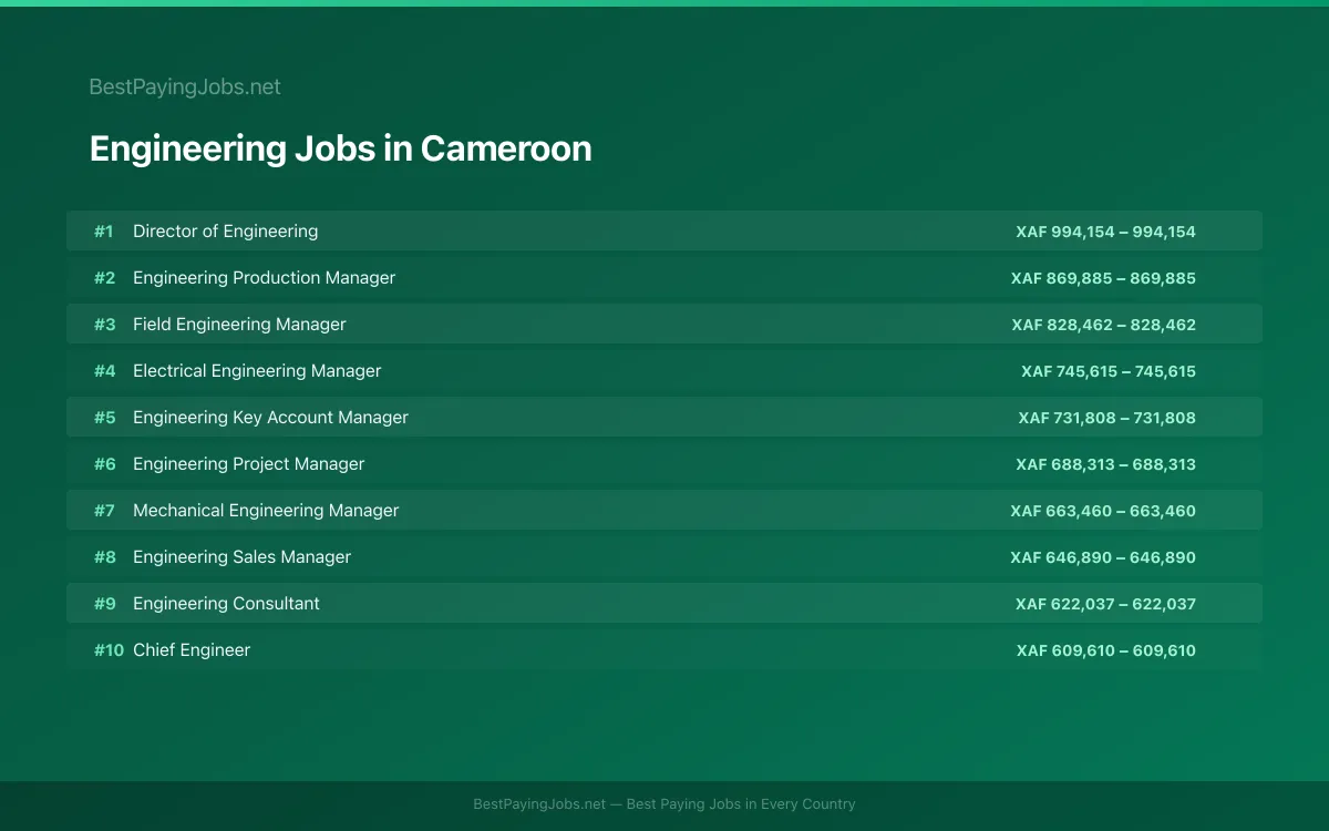 Highest paying Engineering jobs in Cameroon
