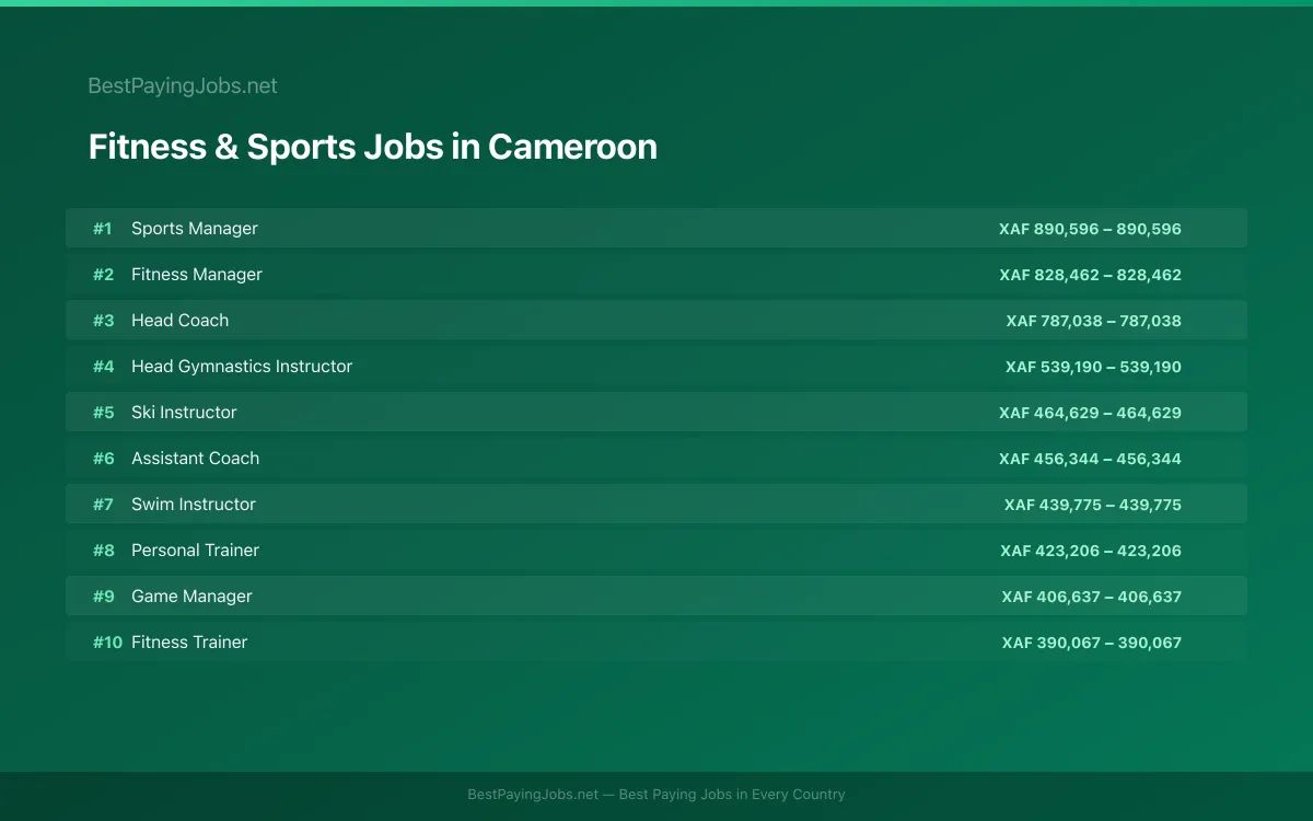 Highest paying Fitness & Sports jobs in Cameroon