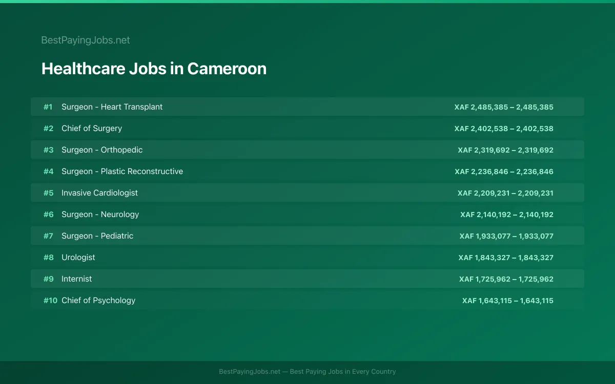 Highest paying Healthcare jobs in Cameroon