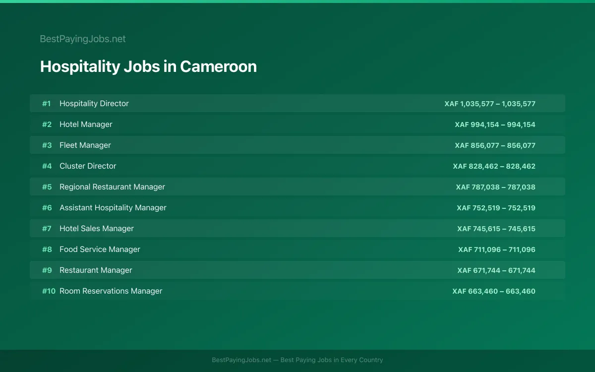 Highest paying Hospitality jobs in Cameroon