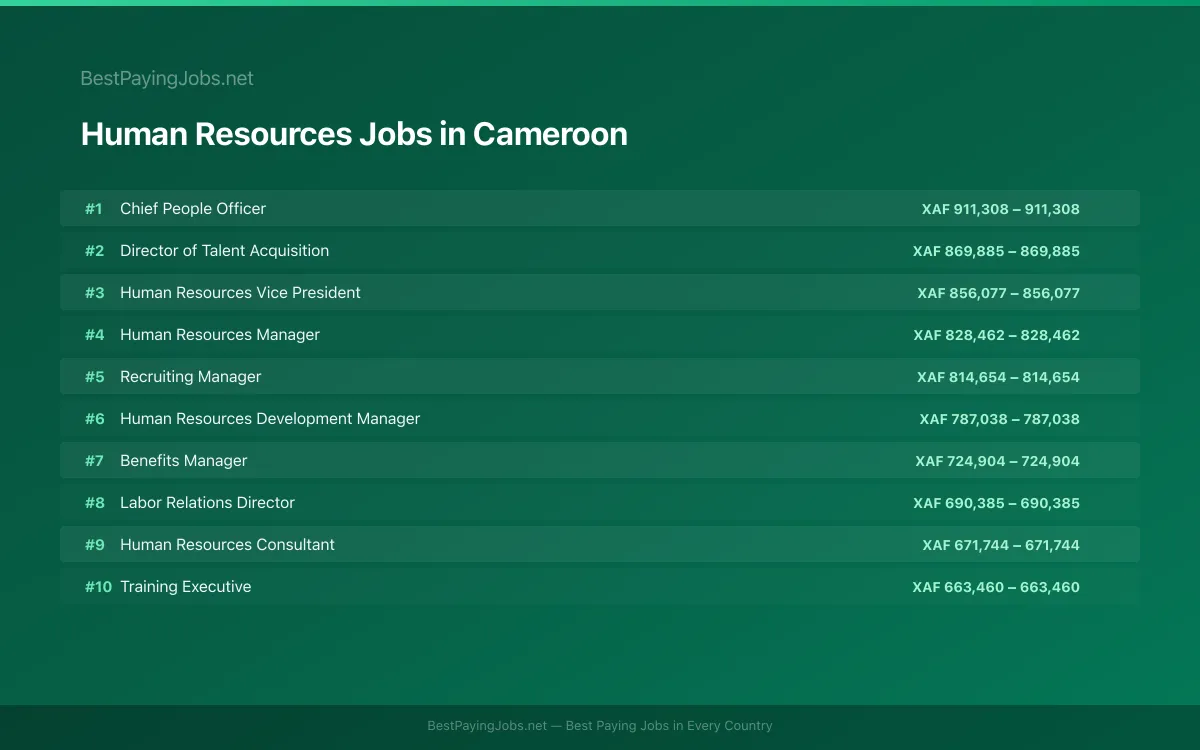Highest paying Human Resources jobs in Cameroon