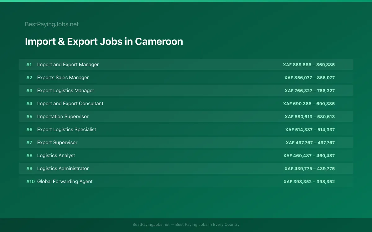 Highest paying Import & Export jobs in Cameroon
