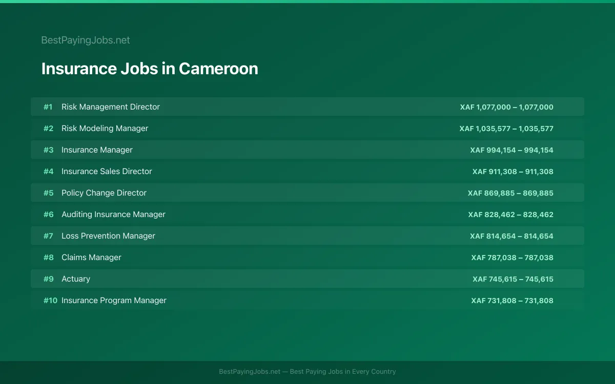 Highest paying Insurance jobs in Cameroon