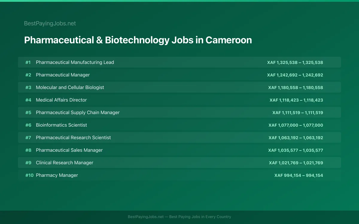 Highest paying Pharmaceutical & Biotechnology jobs in Cameroon