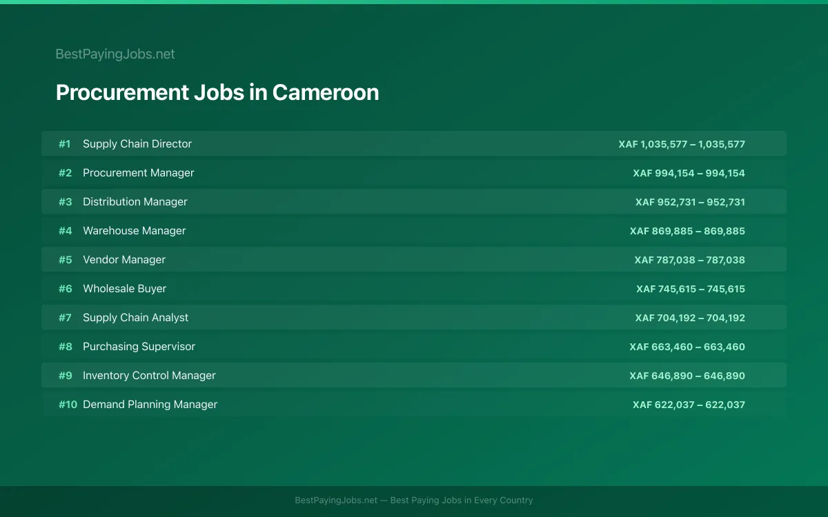 Highest paying Procurement jobs in Cameroon