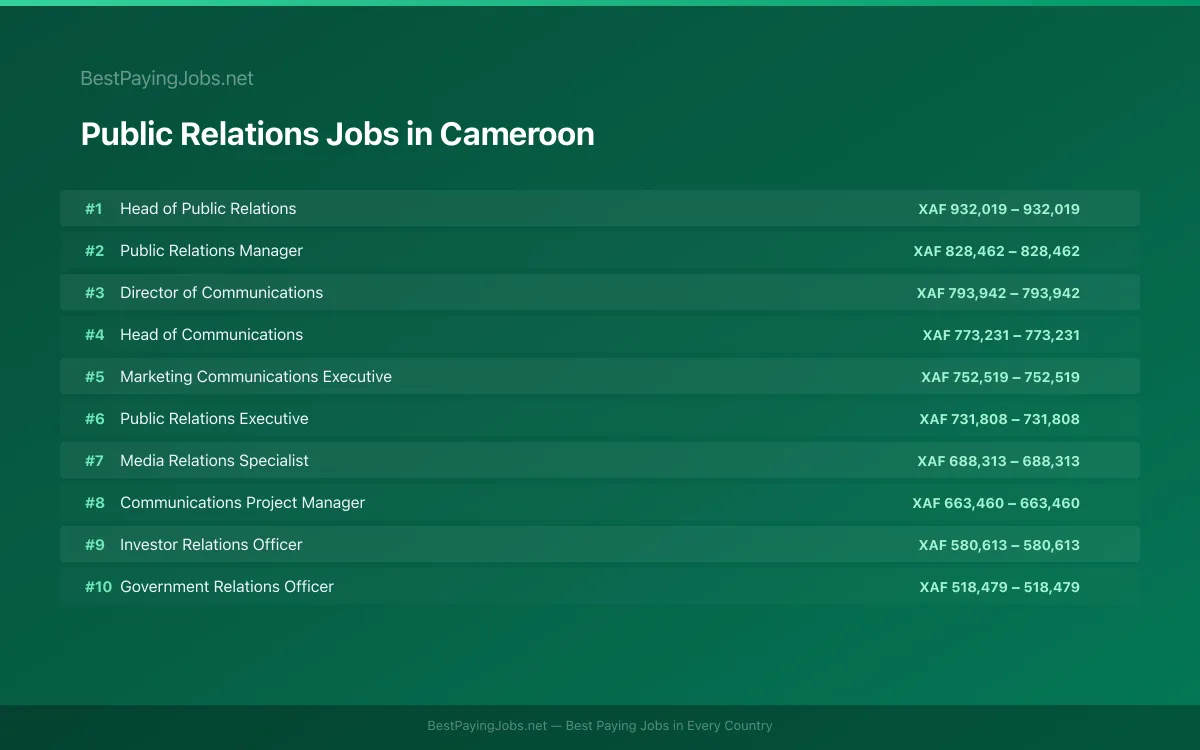 Highest paying Public Relations jobs in Cameroon