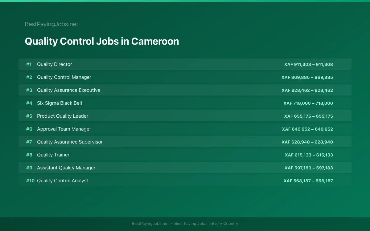 Highest paying Quality Control jobs in Cameroon