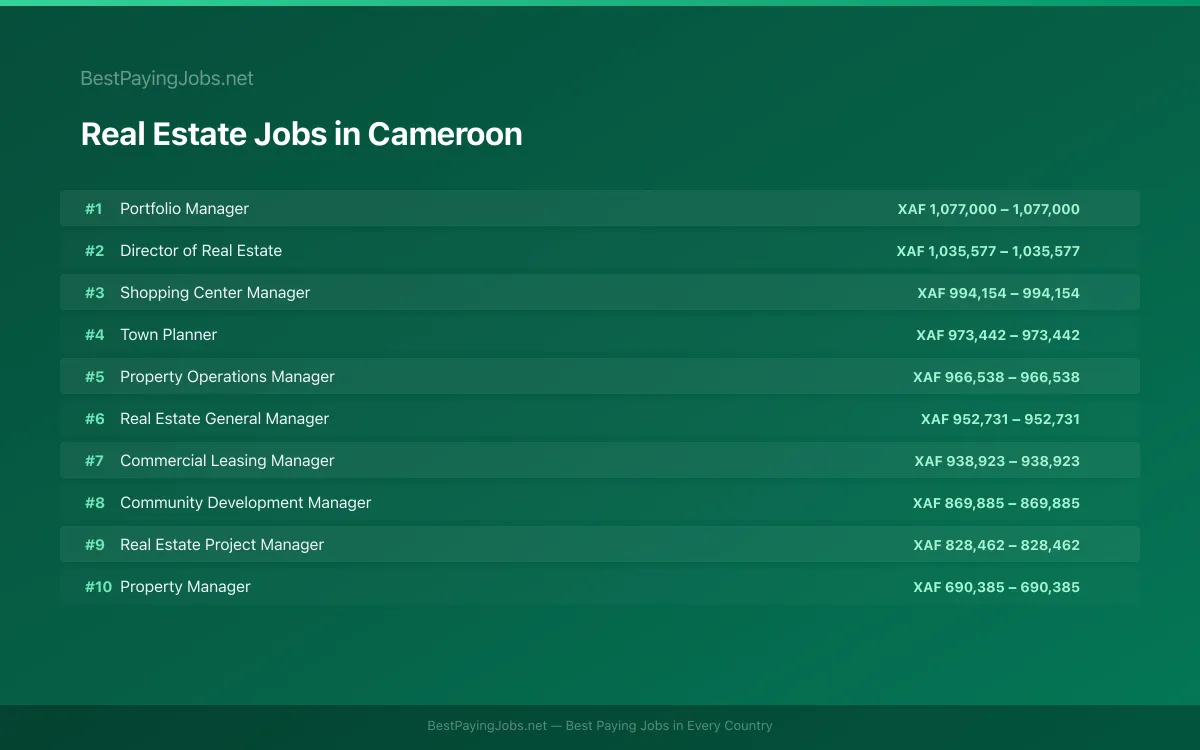 Highest paying Real Estate jobs in Cameroon