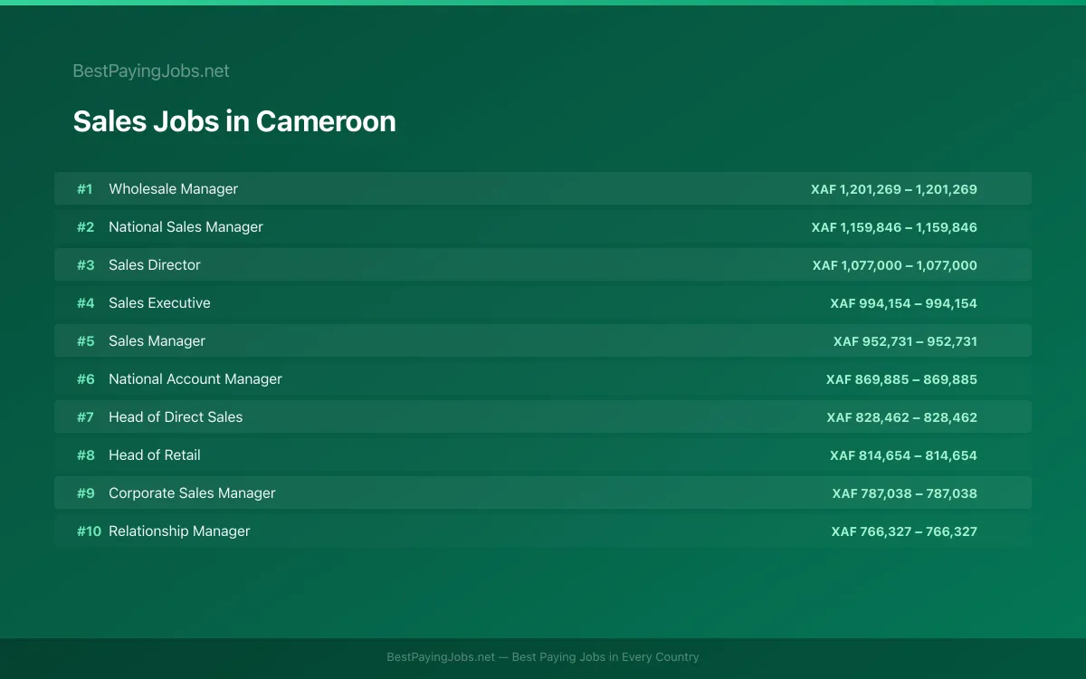 Highest paying Sales jobs in Cameroon