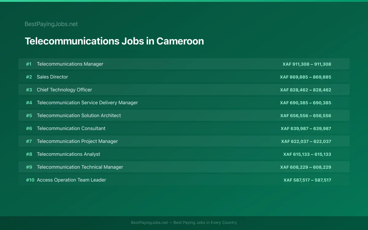 Highest paying Telecommunications jobs in Cameroon