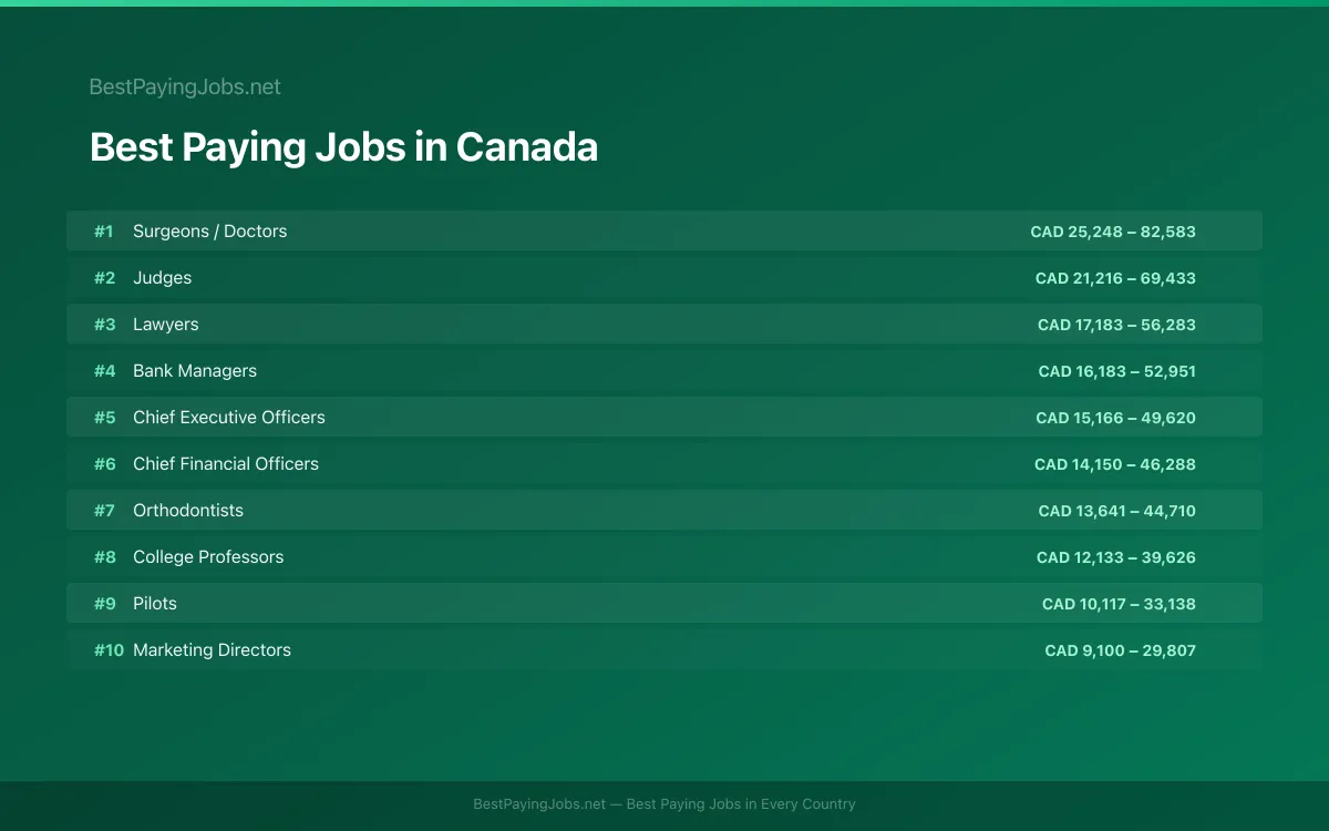 Best paying jobs in Canada — top careers and salaries