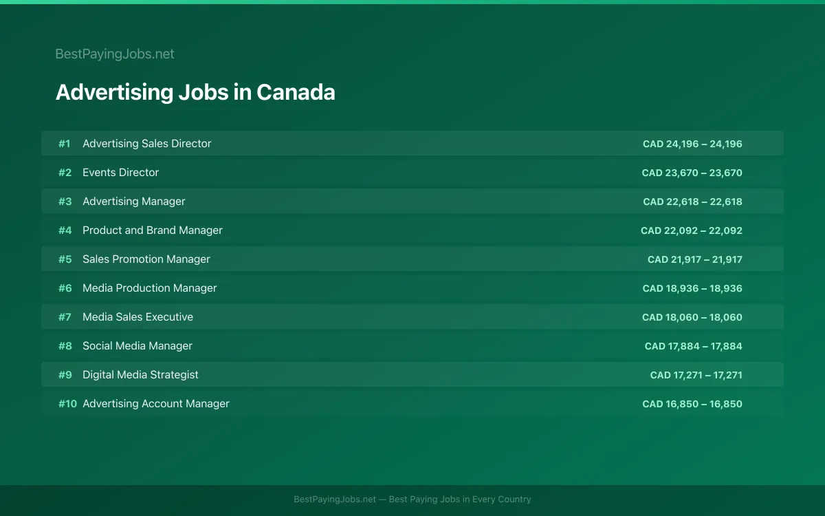 Highest paying Advertising jobs in Canada