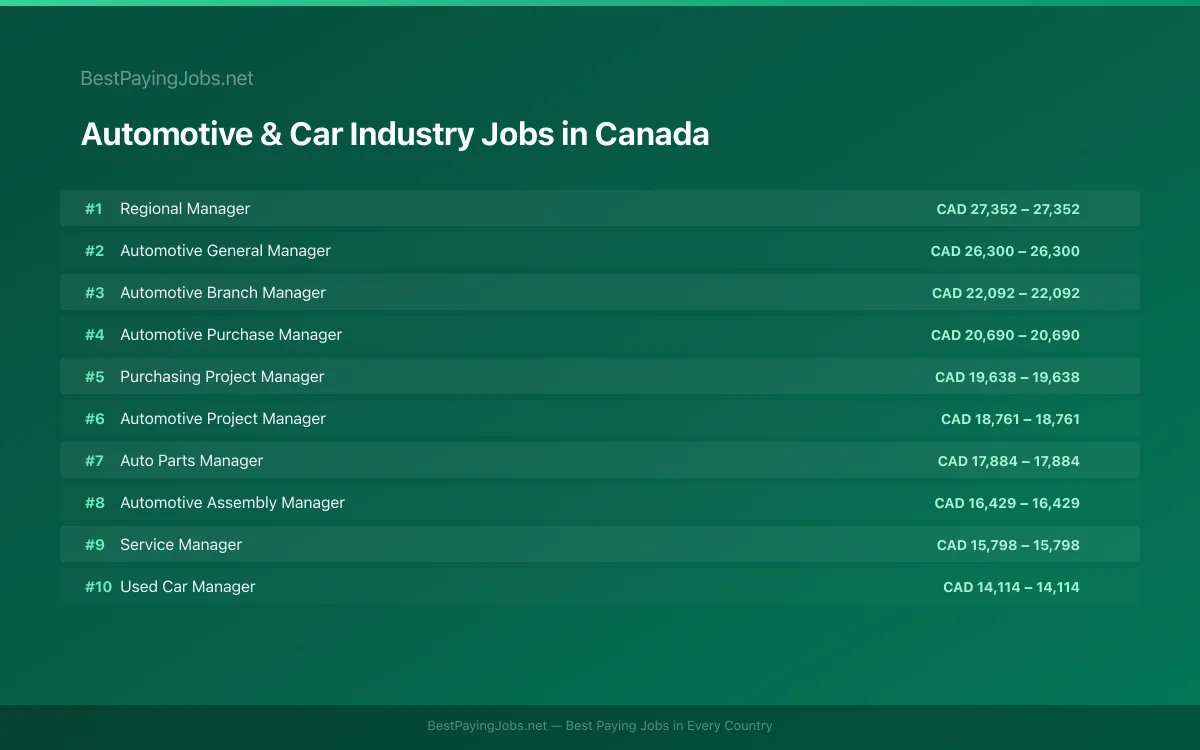 Highest paying Automotive & Car Industry jobs in Canada