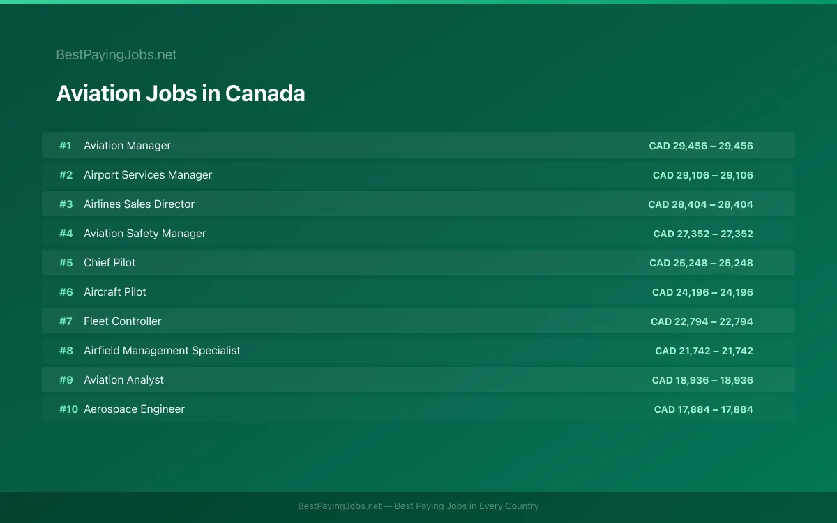 Highest paying Aviation jobs in Canada