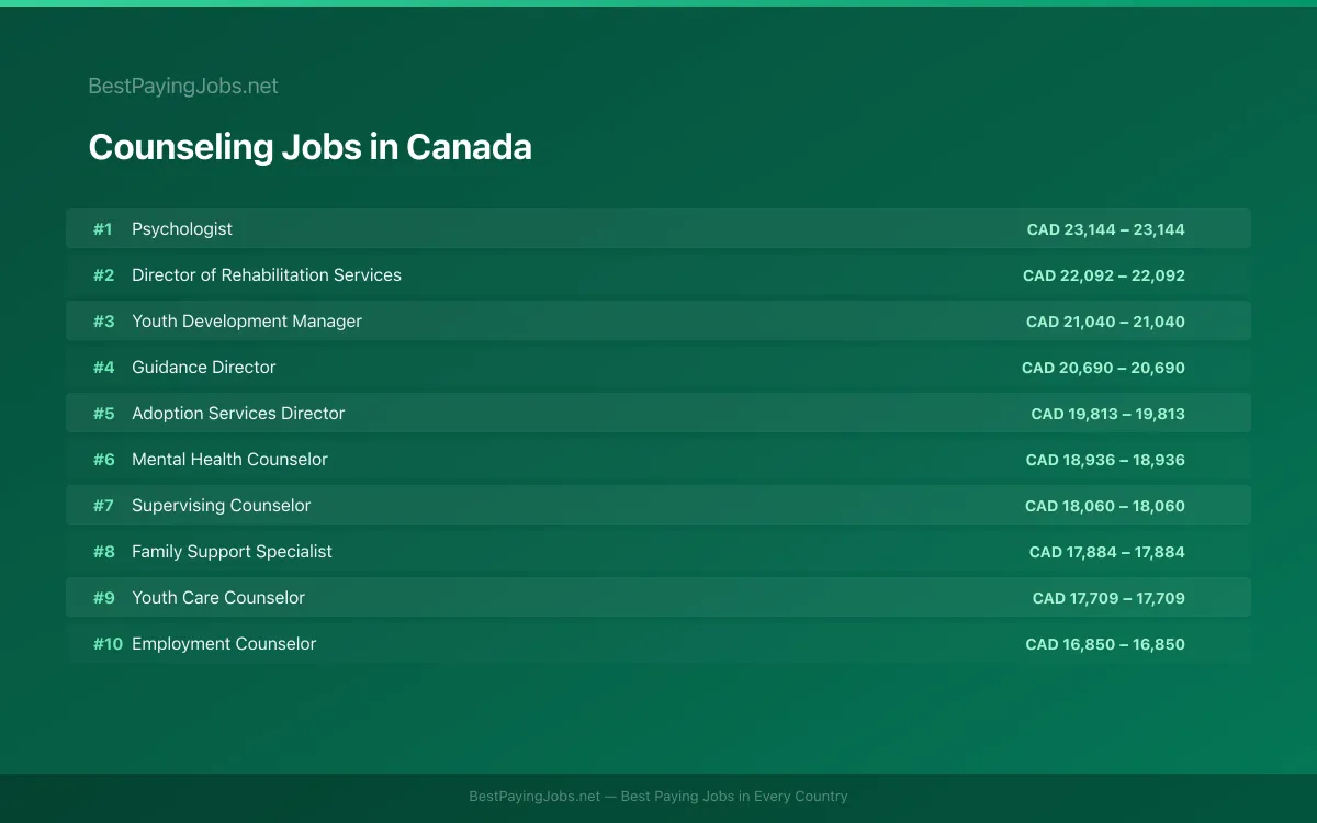 Highest paying Counseling jobs in Canada