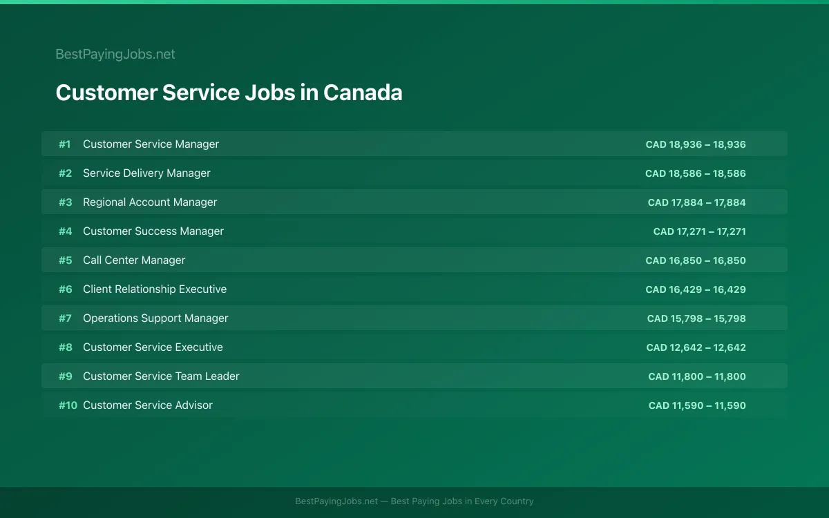 Highest paying Customer Service jobs in Canada